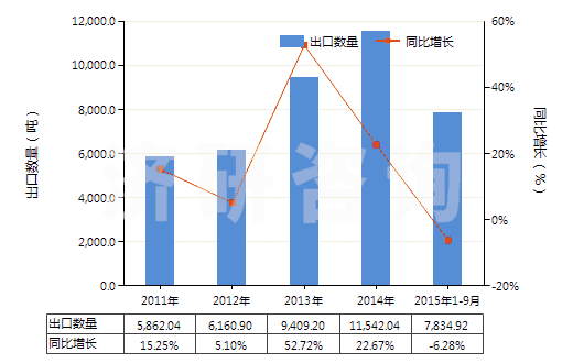 2011-2015年9月中國(guó)抗血清、其他血份及免疫制品(HS30021000)出口量及增速統(tǒng)計(jì)
